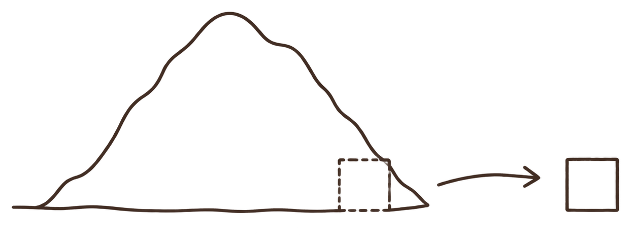 A large heap with one small square marked out of its corner by a dashed line, and an arrow to that same small square drawn on its own