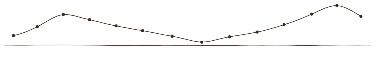 A row of fourteen small dots at different heights joined by a faint wandering line, with one dip in the middle and a rise near the end
